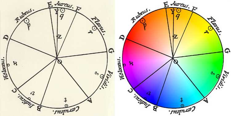 Newton's color wheel